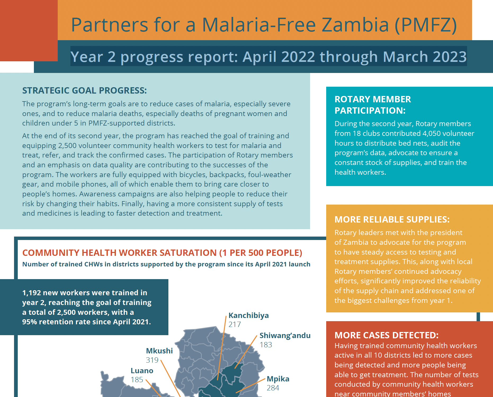 Partners for a Malaria-Free Zambia (PMFZ) Year 2 progress report: April 2022 through March 2023