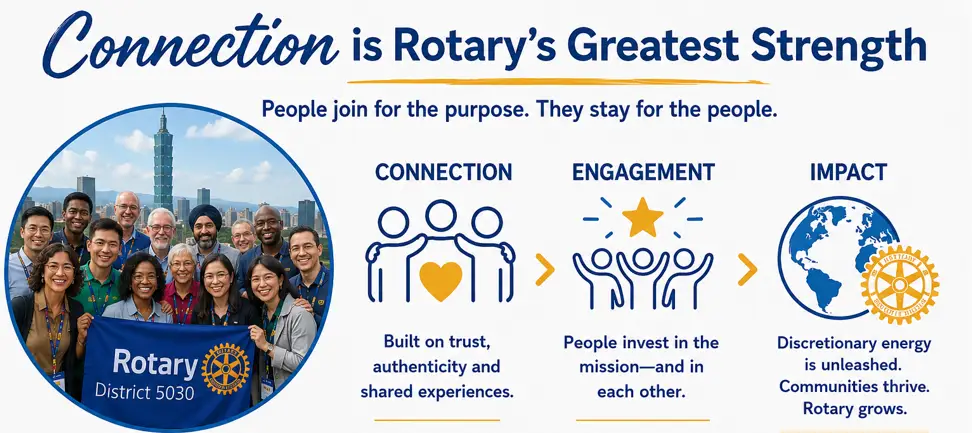 Connection: Rotary’s Greatest Membership Strategy